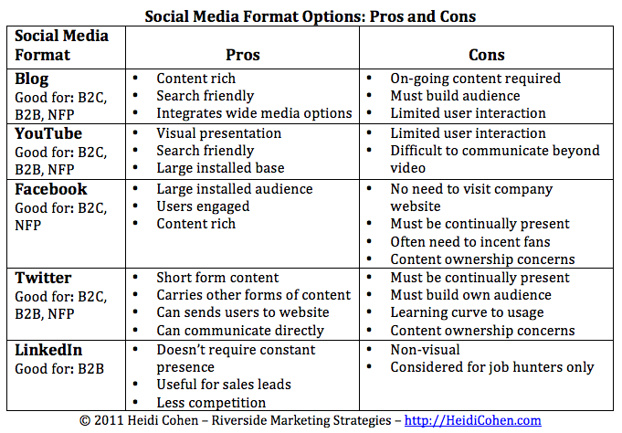 Pros and Cons of Social Media Marketing in B2B