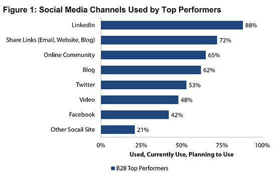 social media channels used by top performers