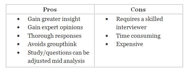 Pros and Cons of interview research