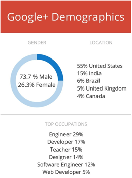 Google+ Demographics.png